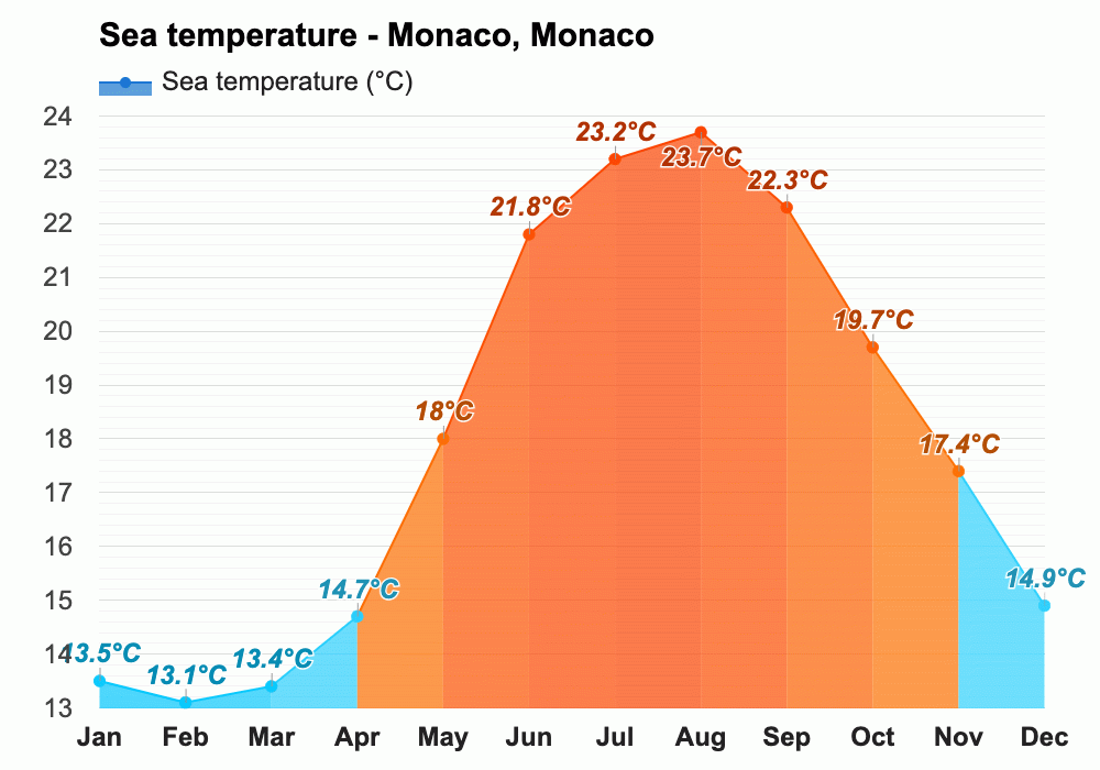 Yearly & Monthly weather Monaco, Monaco