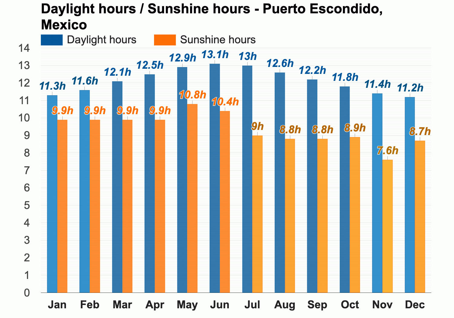 January Weather forecast - Winter forecast - Puerto Escondido, Mexico