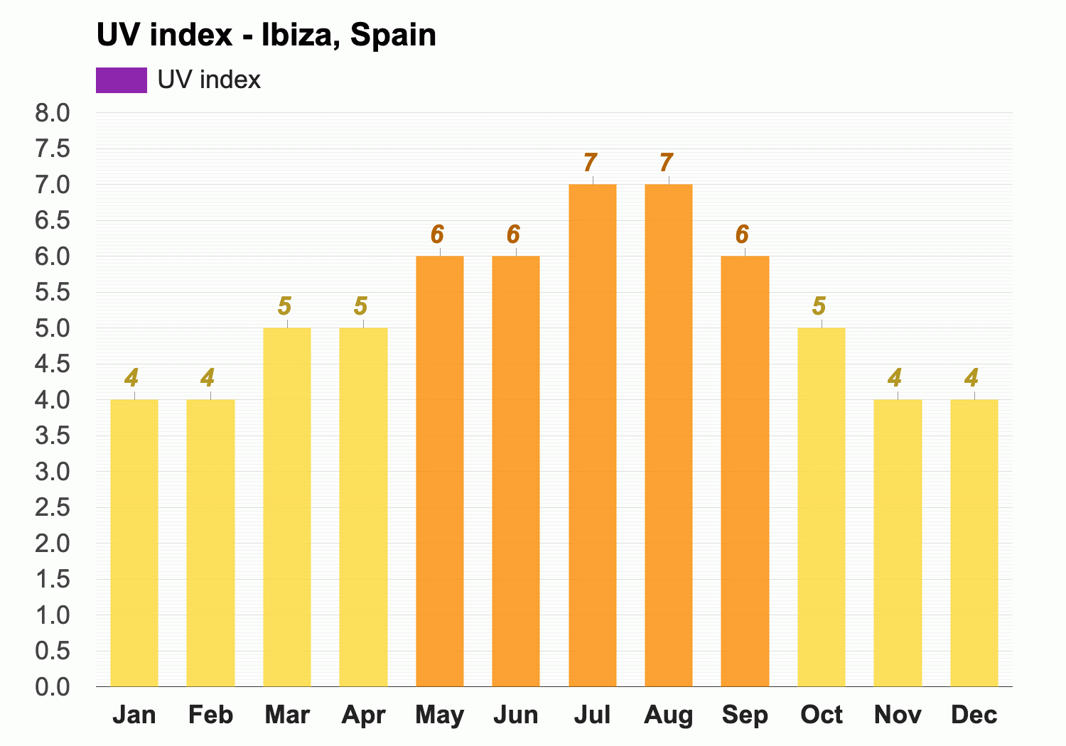 Ibiza, Spain - Climate & Monthly weather forecast