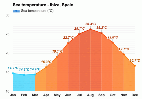 Mayo Pronóstico del tiempo - Pronóstico de primavera - Ibiza, España
