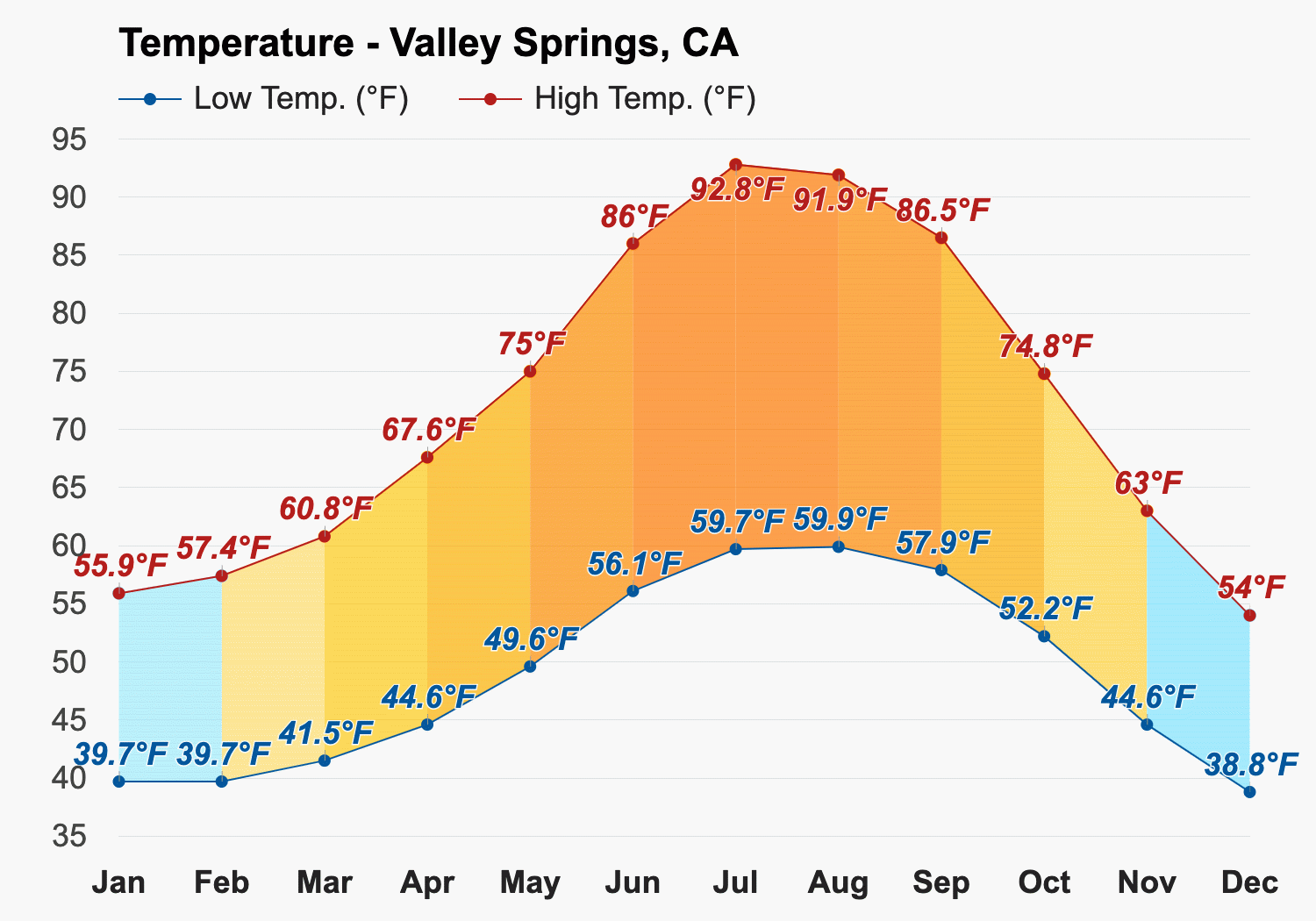 Valley Springs, CA - March 2024 Weather forecast - Spring forecast