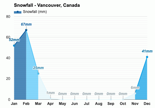 Vancouver, Canadá - Clima y Previsión meteorológica mensual