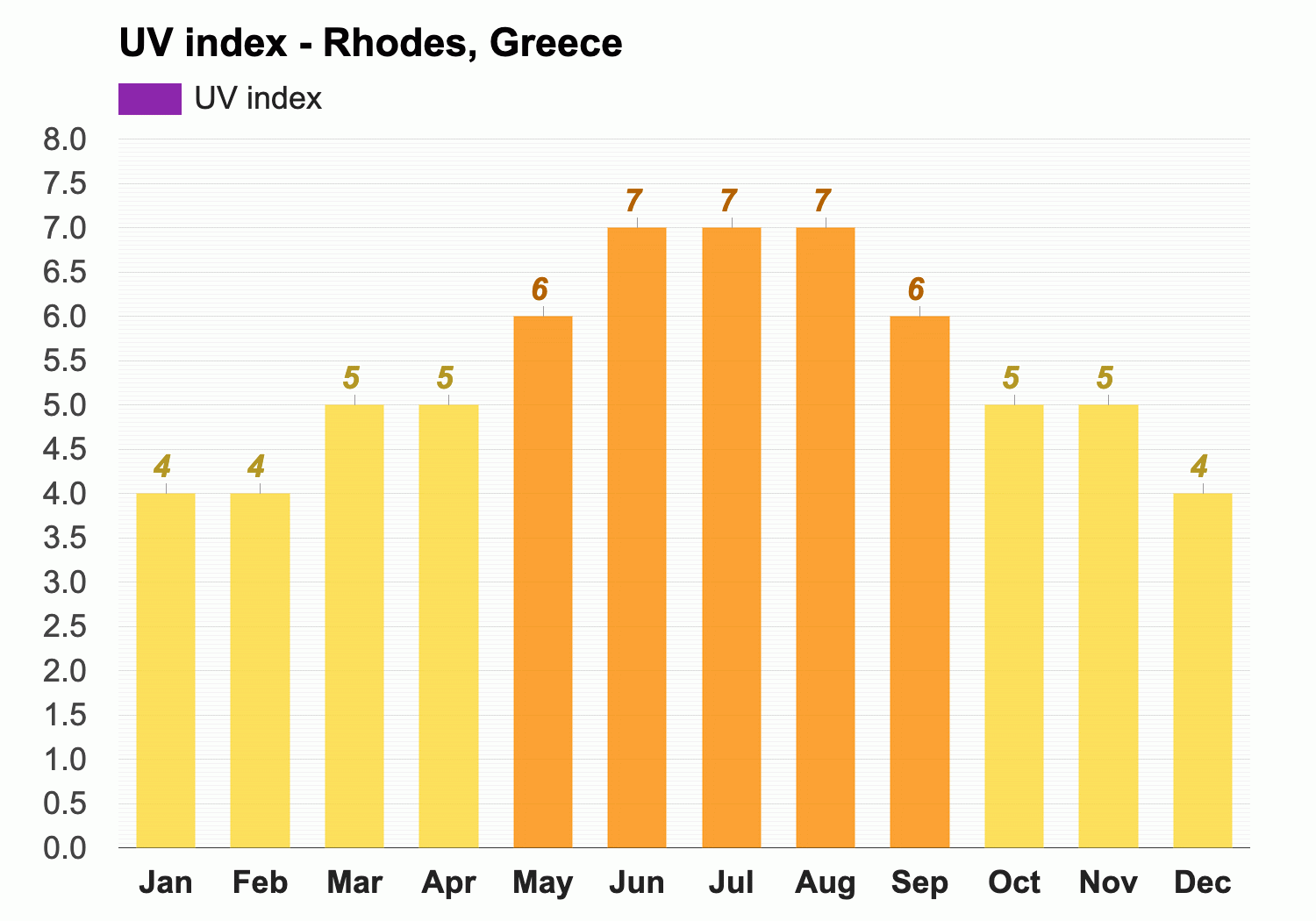 Rhodes, Greece - Climate & Monthly weather forecast