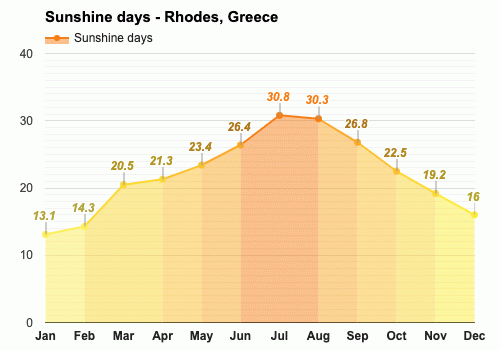October Weather forecast - Autumn forecast - Rhodes, Greece