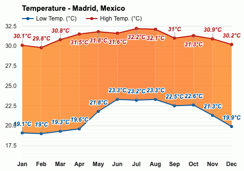 Madrid, México - Información detallada del clima y previsión meteorológica  mensual | Weather Atlas