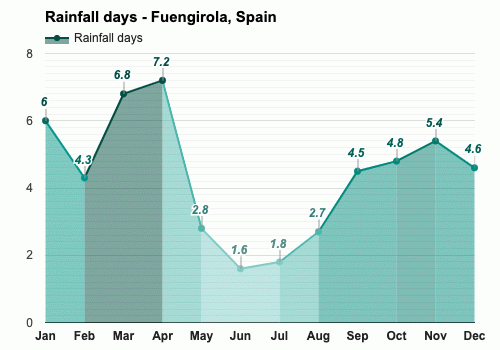 Fuengirola, España - Clima y Previsión meteorológica mensual