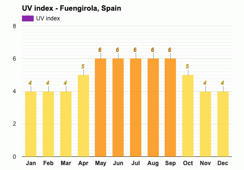 Fuengirola, Spain - Climate & Monthly weather forecast