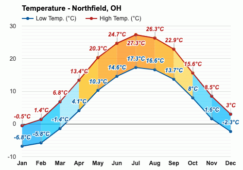 Northfield Ohio Ee Uu Mayo Pronostico Del Tiempo E Informacion Climatica Weather Atlas