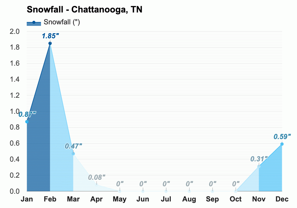 Yearly & Monthly weather Chattanooga, TN
