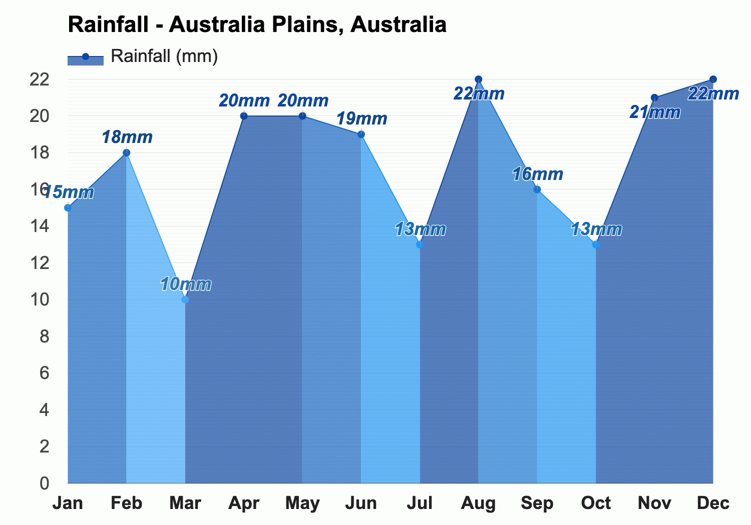 Australia Plains, Australia - Climate & Monthly weather forecast