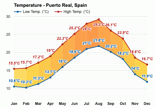 Septiembre Pronóstico del tiempo - Pronóstico de otoño - Puerto Real, España