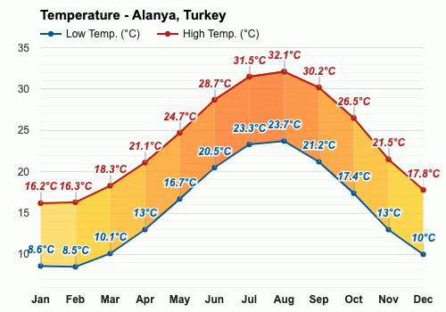 September Weather forecast - Autumn forecast - Alanya, Turkey