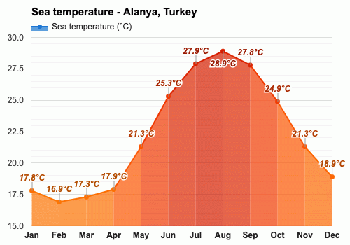 May Weather forecast - Spring forecast - Alanya, Turkey