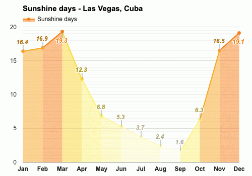 Las Vegas, Cuba - January weather forecast and climate information | Weather  Atlas