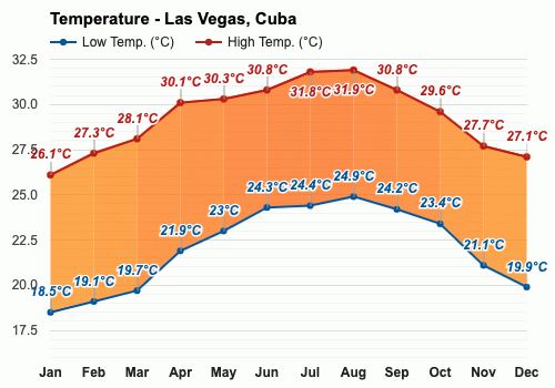Las Vegas, Cuba - Clima y Previsión meteorológica mensual