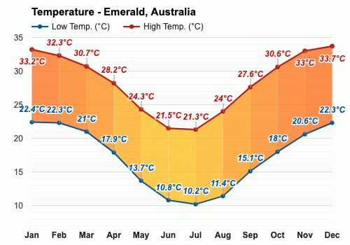 Emerald, Australia - Climate & Monthly weather forecast