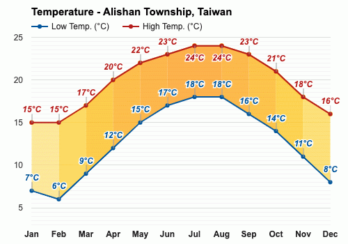 阿里山乡 台湾 十一月天气预报和气候信息 Weather Atlas
