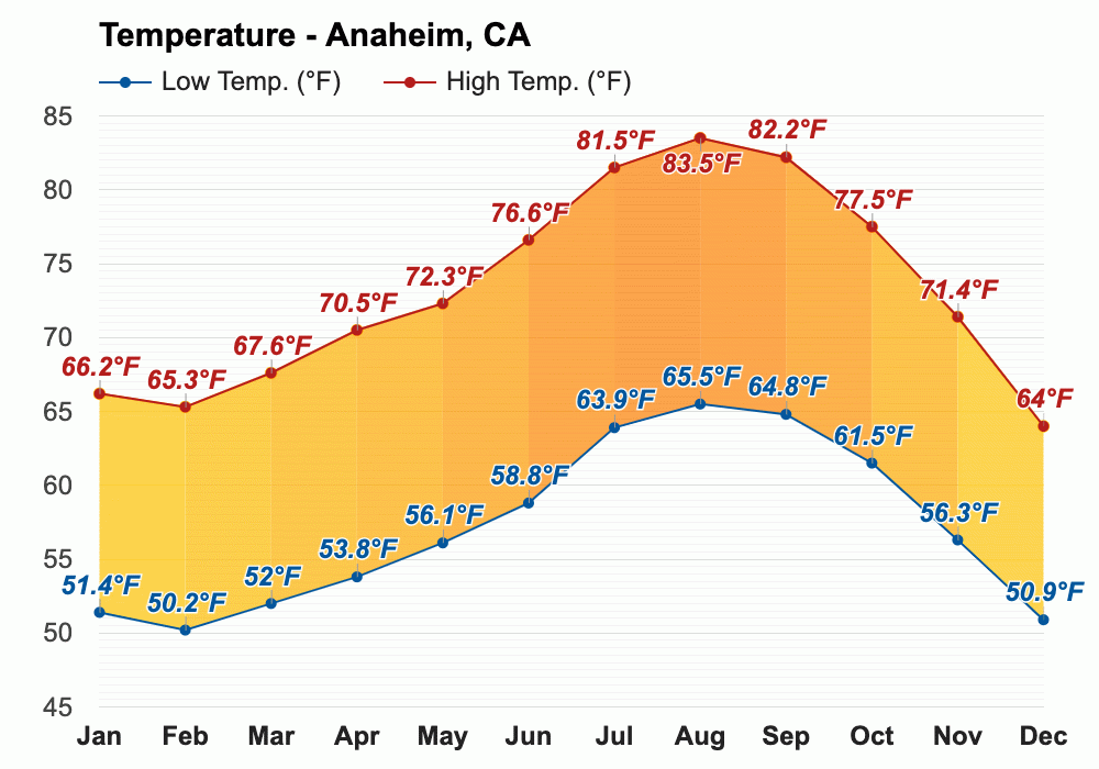 November weather Autumn 2023 Anaheim, CA