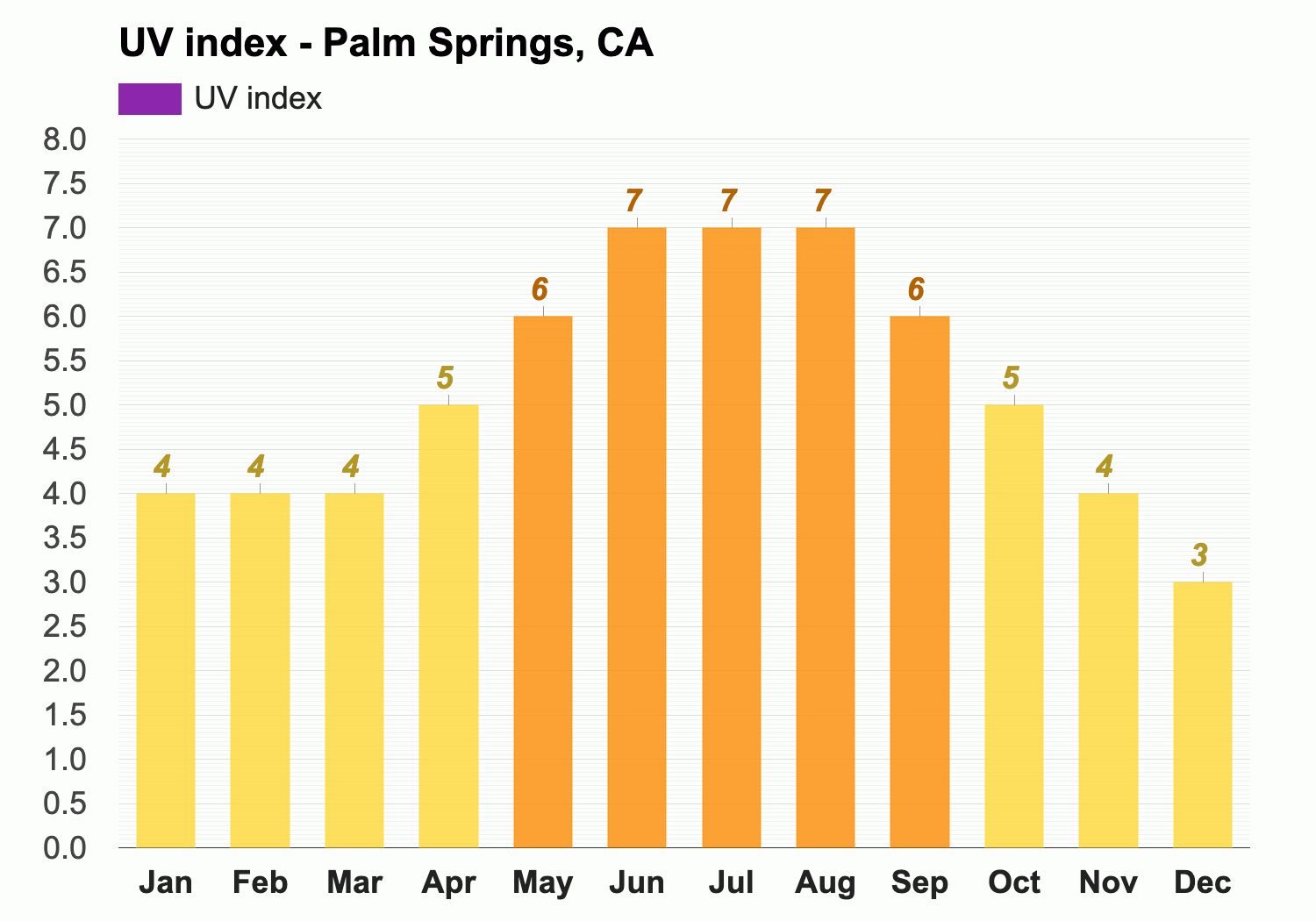 April weather - Spring 2024 - Palm Springs, CA