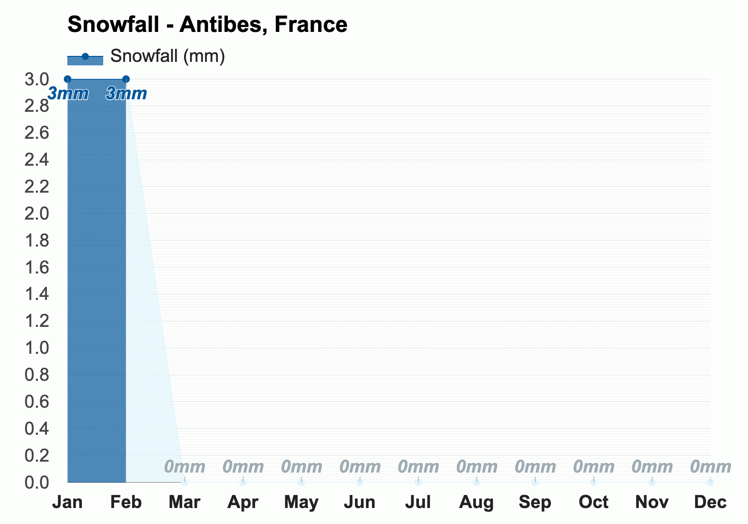 April Weather forecast - Spring forecast - Antibes, France