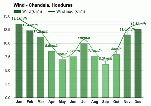 July Weather forecast - Summer forecast - Chandala, Honduras