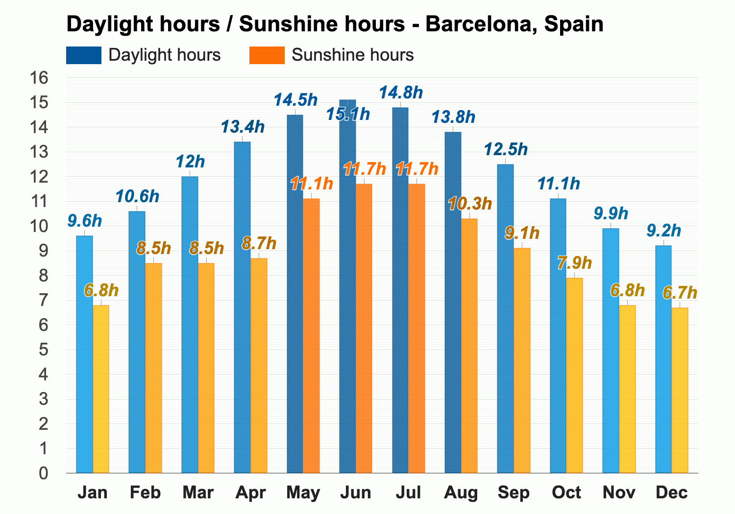 Barcelona, Spain - Climate & Monthly weather forecast