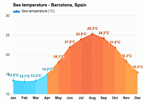 Agosto Pronóstico del tiempo - Pronóstico de verano - Barcelona, España