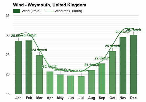 Weymouth, United Kingdom - Climate & Monthly weather forecast