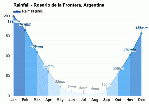 Rosario de la Frontera, Argentina - Clima y Previsión meteorológica mensual