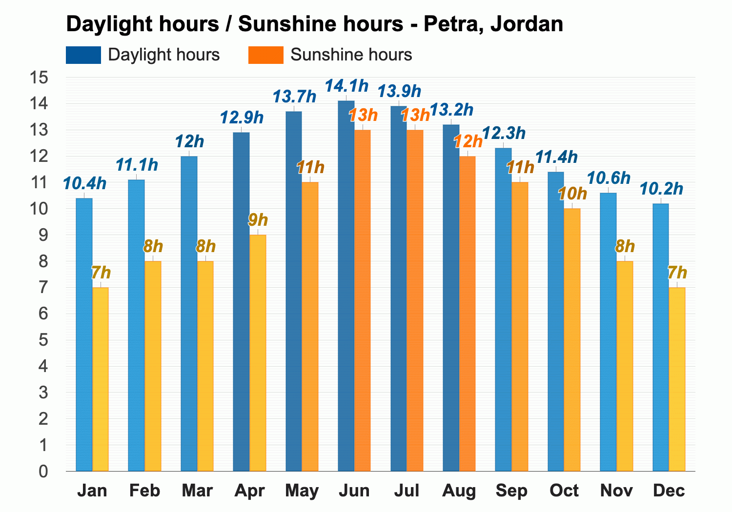 July Weather forecast - Summer forecast - Petra, Jordan