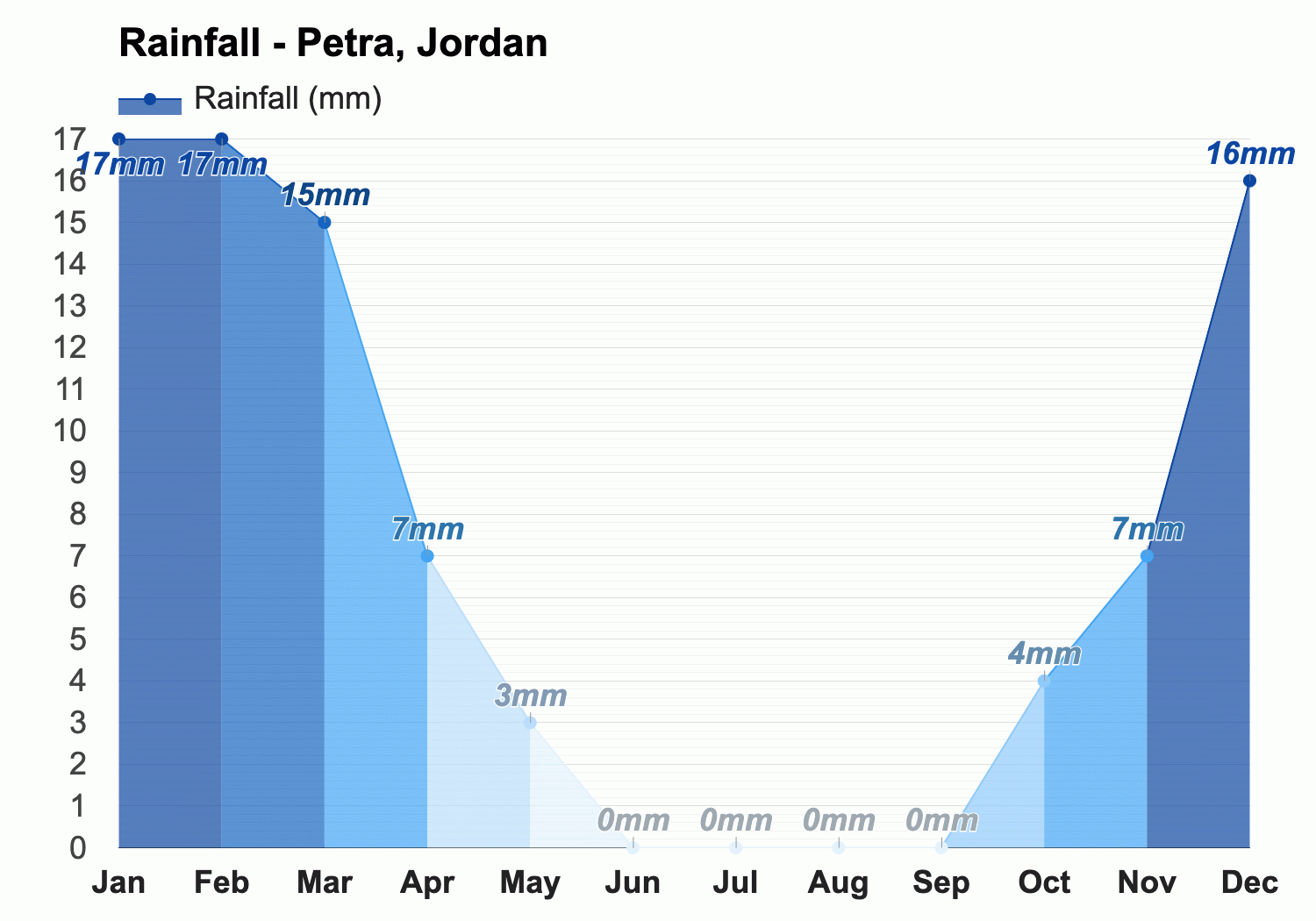 June Weather forecast - Summer forecast - Petra, Jordan