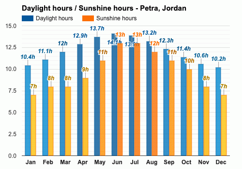 January Weather forecast - Winter forecast - Petra, Jordan