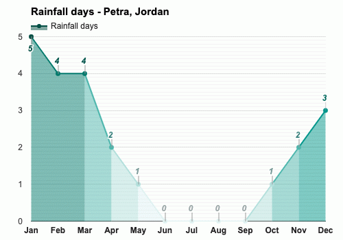 Petra, Jordan - September weather forecast and climate information | Weather  Atlas