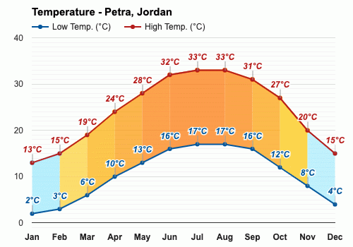 Petra, Jordan - Climate & Monthly weather forecast