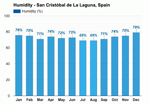 San Cristóbal de La Laguna, Spain - Climate & Monthly weather forecast