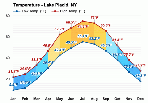 Enero Pronóstico del tiempo - Pronóstico de invierno - Lake Placid, Nueva  York, EE.UU.