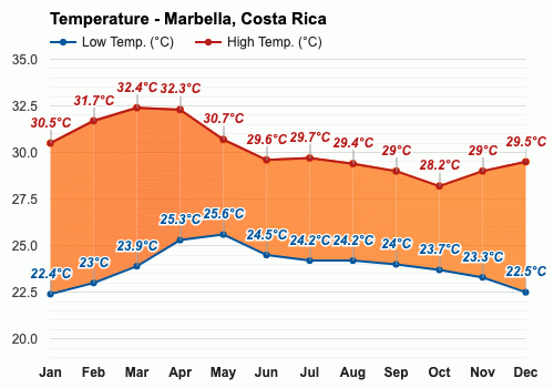 Marbella, Costa Rica - Clima y Previsión meteorológica mensual