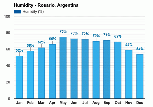 Rosario, Argentina - Clima y Previsión meteorológica mensual