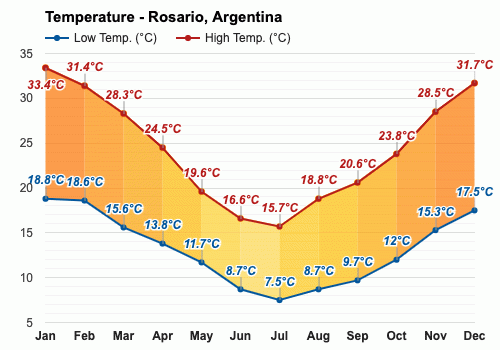 Rosario, Argentina - Clima y Previsión meteorológica mensual