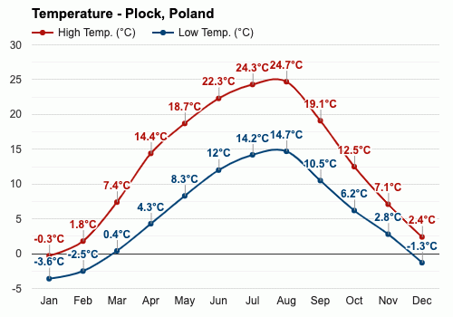 Enero pronóstico del tiempo - Invierno 2024 - Płock, Polonia