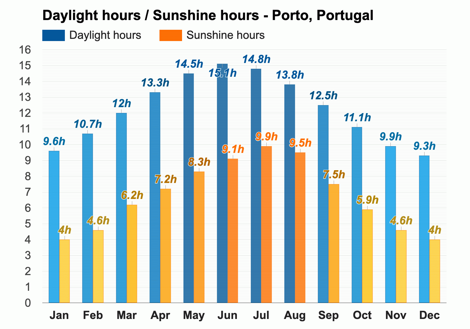 March Weather forecast - Spring forecast - Porto, Portugal