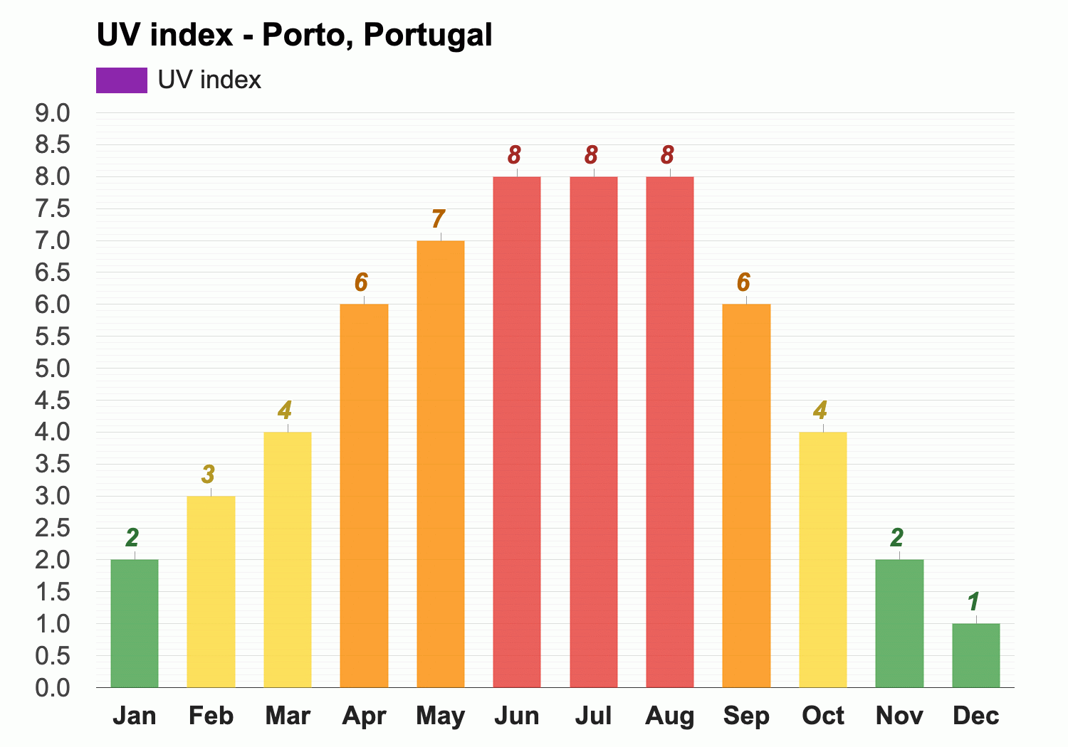 April Weather forecast - Spring forecast - Porto, Portugal