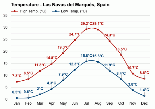 Las Navas del Marqués, España - Clima y Previsión meteorológica mensual