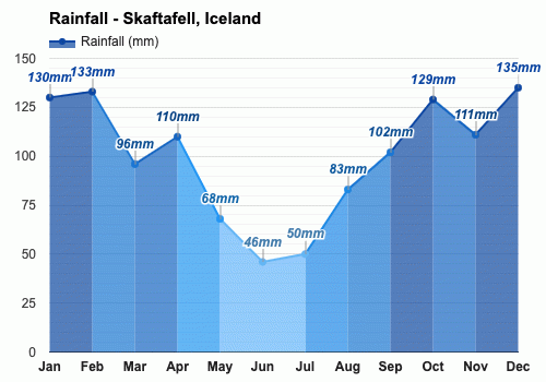 Agosto Pronóstico del tiempo - Pronóstico de verano - Skaftafell, Islandia