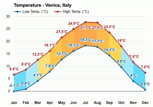 Enero Pronóstico del tiempo - Pronóstico de invierno - Venecia, Italia