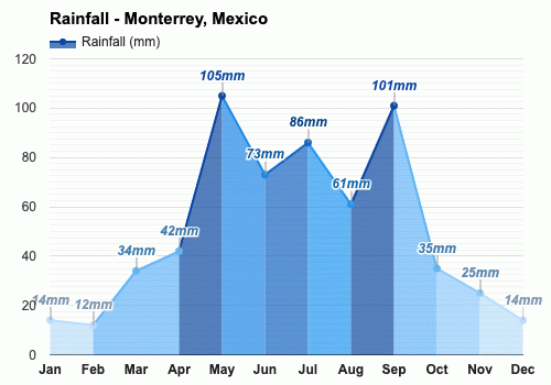 Monterrey, México - Clima y Previsión meteorológica mensual