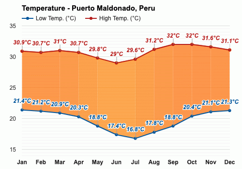 Puerto Maldonado, Perú - Clima y Previsión meteorológica mensual