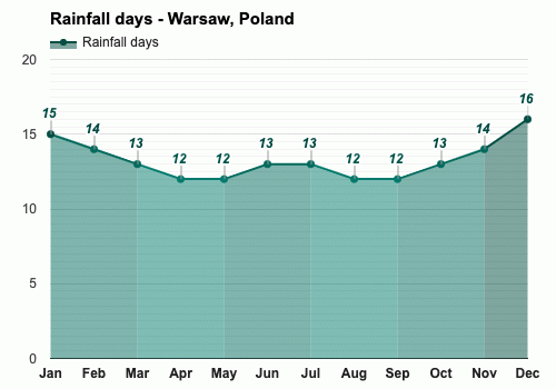 Diciembre Pronóstico del tiempo - Pronóstico de invierno - Varsovia, Polonia