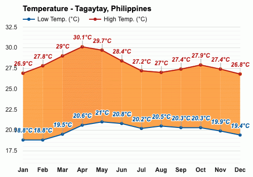 Yearly & Monthly weather - Tagaytay, Philippines