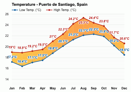 Puerto de Santiago, España - Clima y Previsión meteorológica mensual